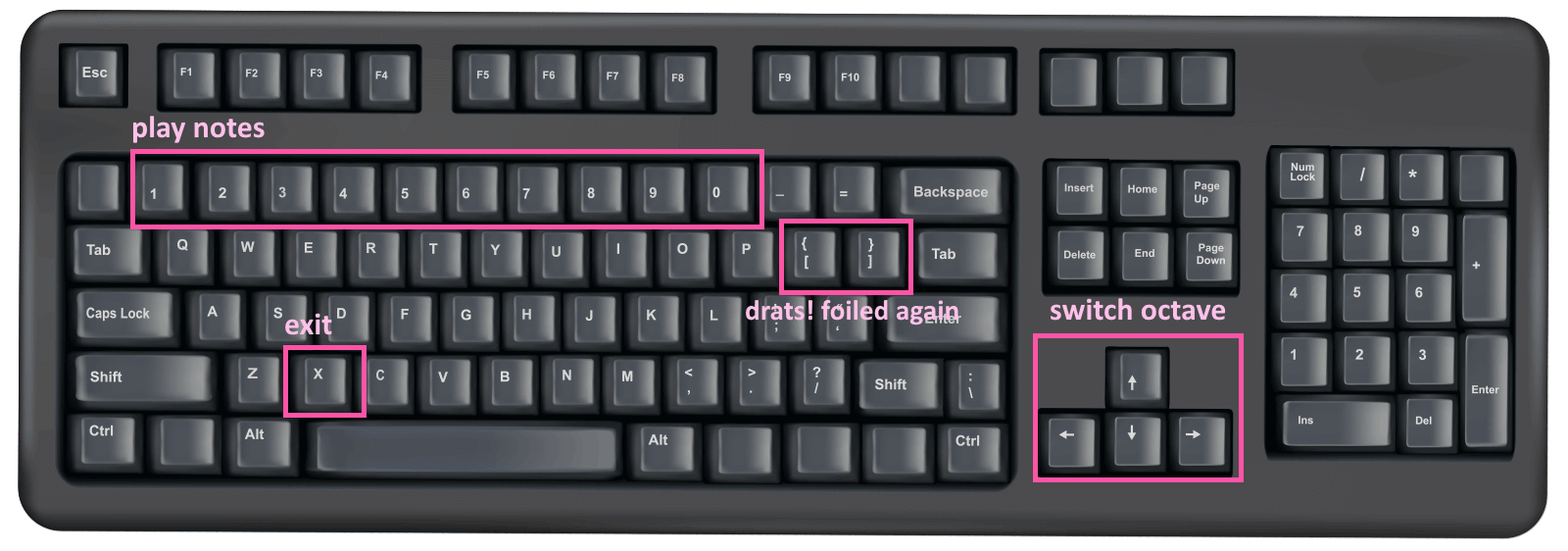 A picture of a keyboard. The number keys are highlighted as "play notes", the arrow keys are "switch octave", X is "exit" and the two keys to the right and a row lower to the number keys are "drats! foiled again"